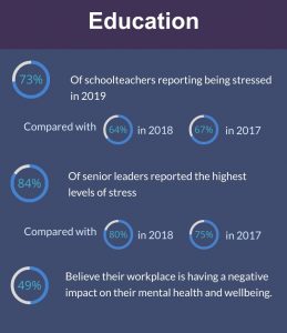 statistics of stress levels in education and schools