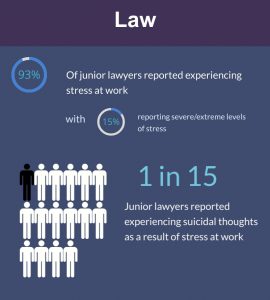 Number of junior lawyers experiencing stress and suicidal thoughts at work