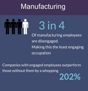 Number of manufacturing employees disengaged and engaged employees out performing