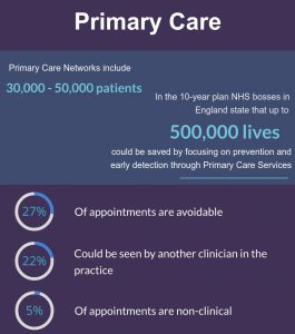 Number of primary care networks